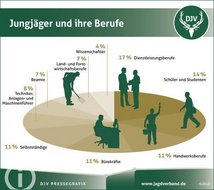 Quelle: Deutscher Jagdverband e.V.